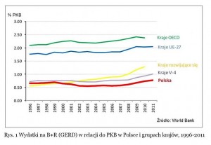 Wydatki na B+R w relacji do PKB w Polsce i grupach krajów, 1996-2011